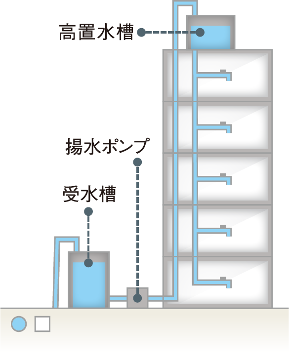 高置水槽方式イメージ