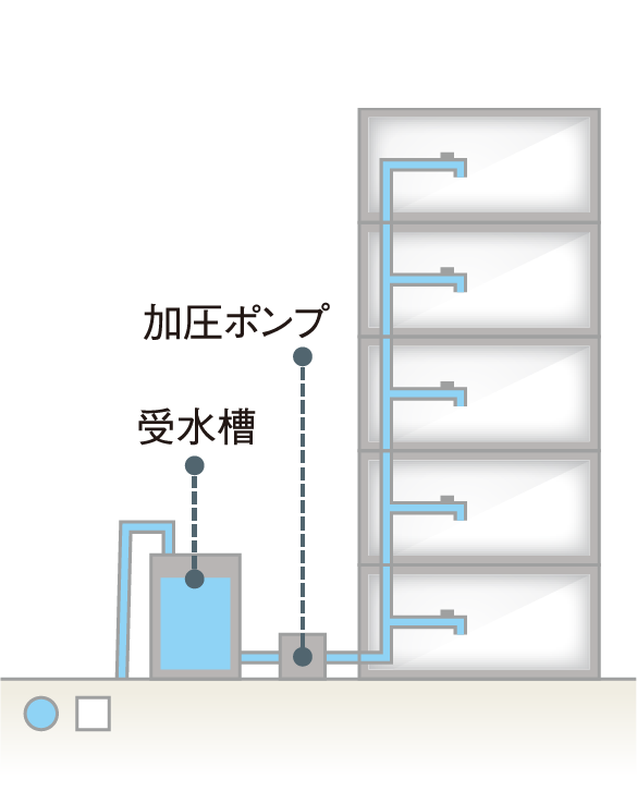 加圧給水方式イメージ